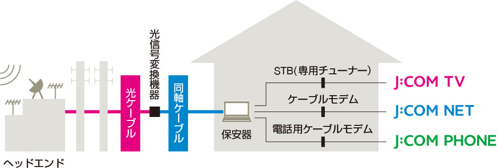 サービス内容 ケーブル プラットフォーム事業 事業内容 Jcom株式会社 J Com