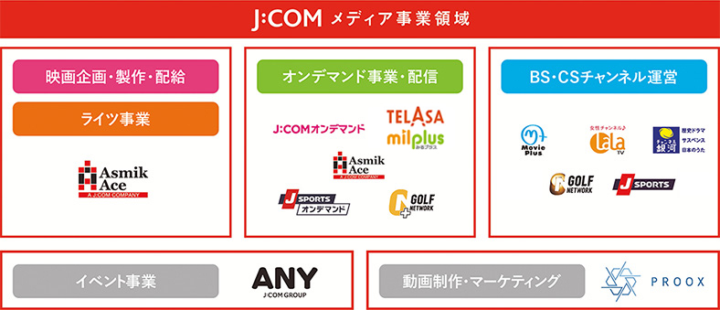 J:COM メディア事業領域 映画企画・製作・配給 映像・アニメ・ライツ事業 コンテンツ調達・配信 BS/CSチャンネル事業 イベント事業・プレイガイド事業 動画制作・マーケティング