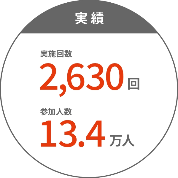 実績 実施回数2630回、参加人数13.4万人