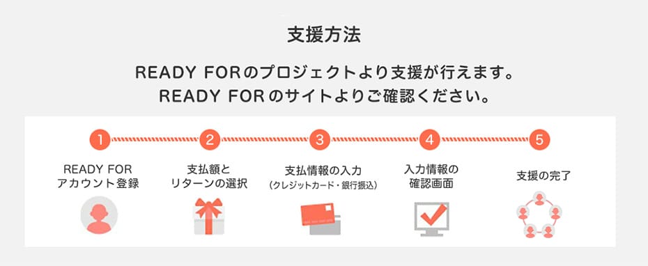 支援方法。READY FORのプロジェクトより支援が行えます。READY FORのサイトよりご確認ください。