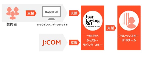 支援の仕組み。賛同者やJ:COMがJustLovingSkiを通して支援します。