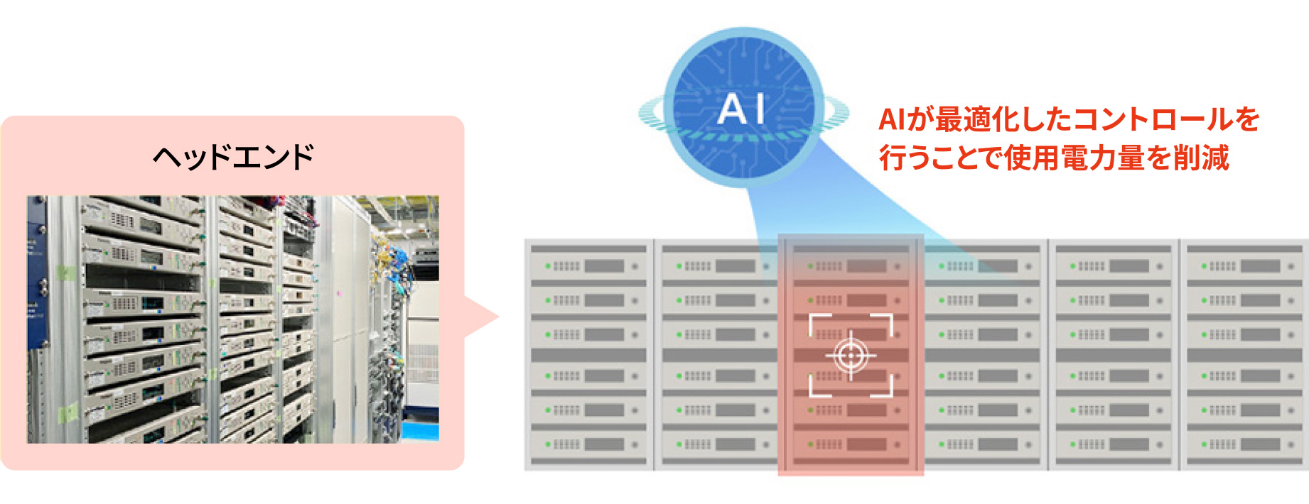 AI optimizes and controls faults to reduce power consumption