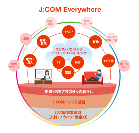 J Comのビジョン Jcom株式会社 J Com