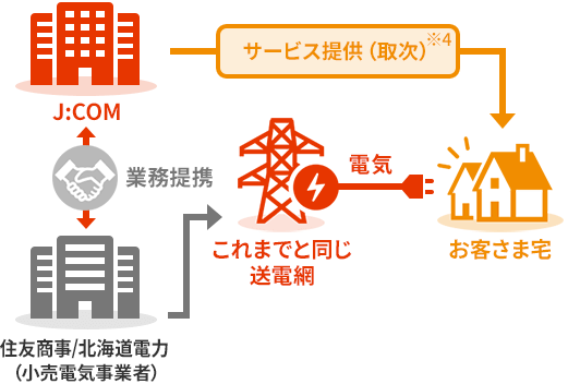 電気サービスの相関図