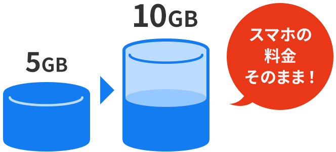 例えば5GBなら 5GB→10GB スマホの料金そのまま!