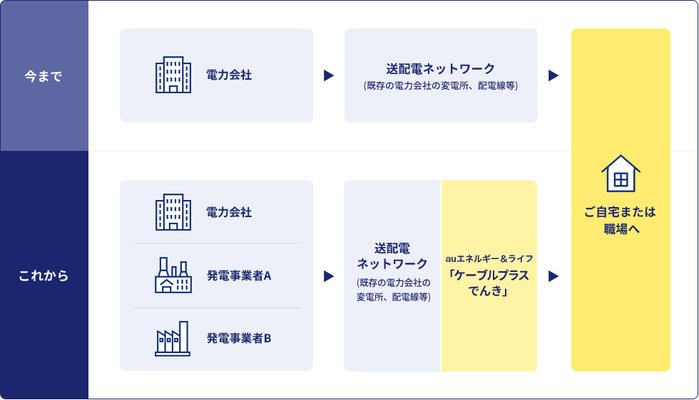 [今まで]電力会社→送電線ネットワーク→ご自宅または職場へ [これから]電力会社・発電事業者→送電線ネットワーク・auエネルギー&ライフ「ケーブルプラスでんき」→ご自宅または職場へ