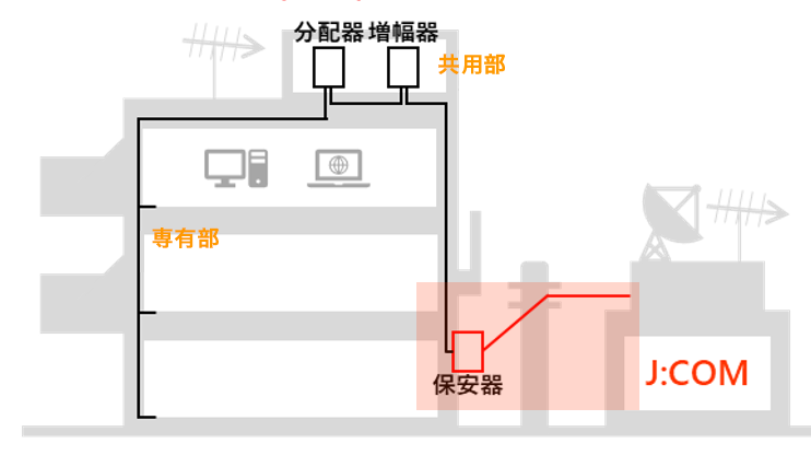 (図)通常物件の保守範囲