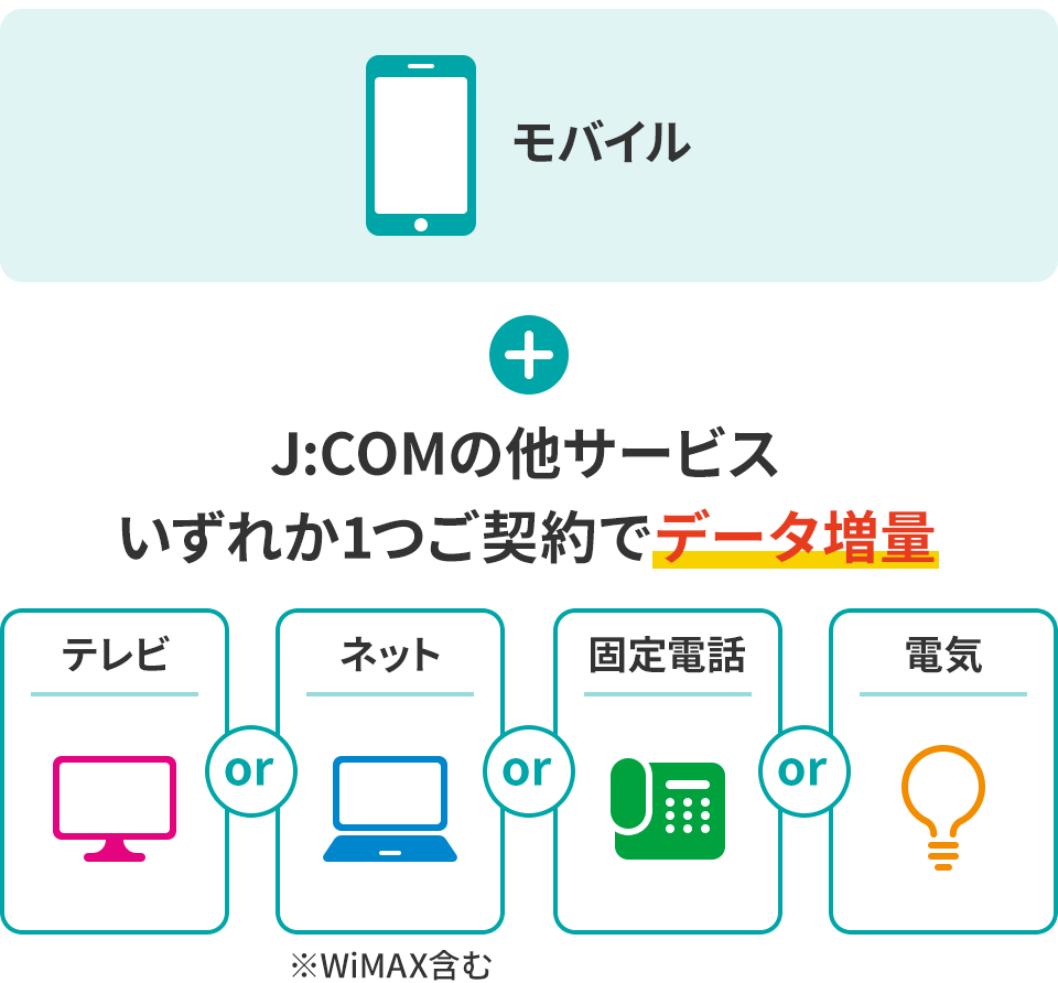 J:COMの他サービスいずれか1つご契約でデータ増量