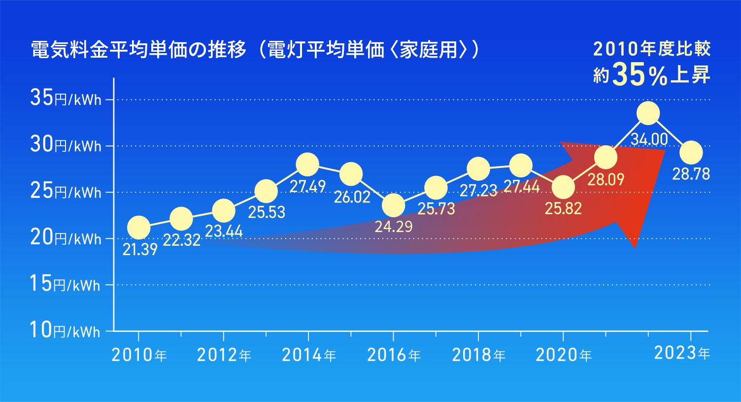 電灯料金平均単価の推移（過程用）