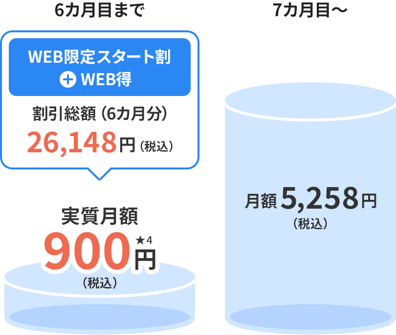 6カ月目まで実質月額900円(税込)