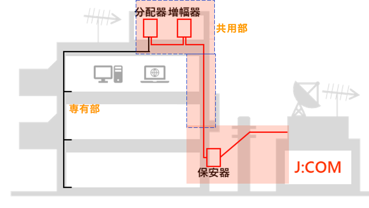 (図)J:COM In My Room物件の保守範囲