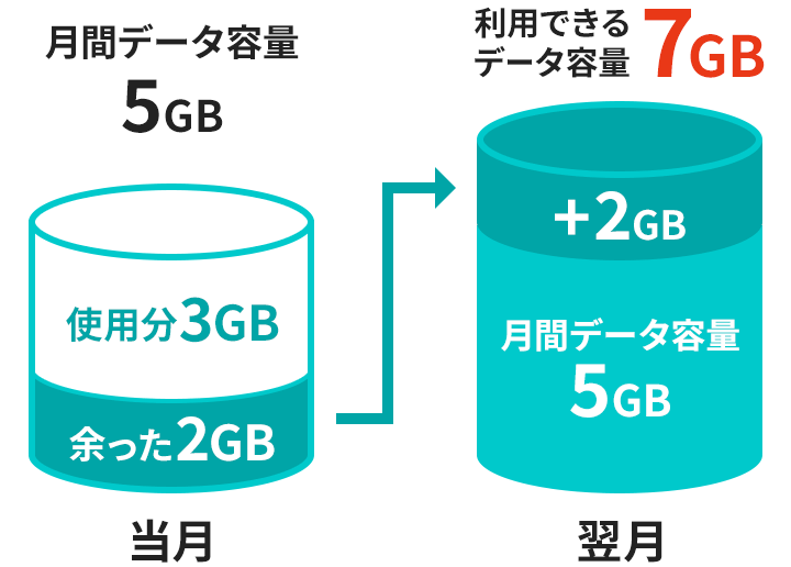 余ったデータ容量は繰り越しOK
