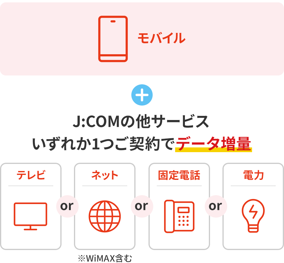 J:COMの他サービスいずれか1つご契約でデータ増量