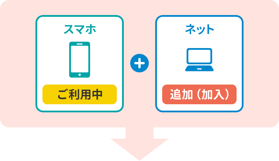 スマホ（ご利用中）+ネット（追加 加入）