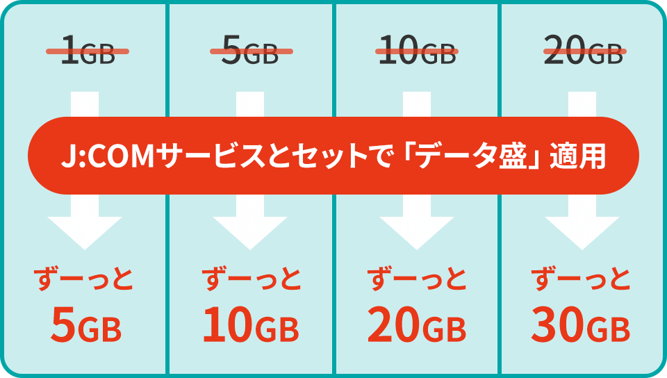 J:COMサービスとセットで「データ盛」適用