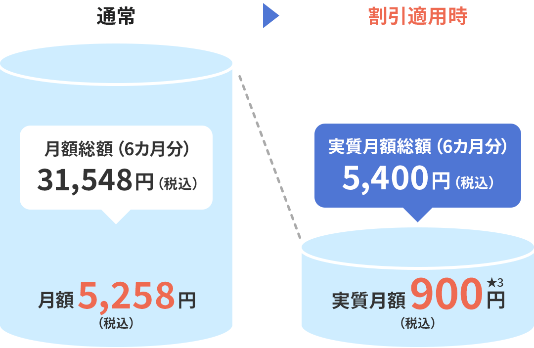 割引適用時 実質月額900円（税込）