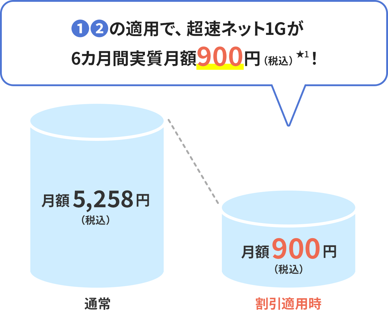 ①②の適用で超速ネット1Gが6カ月間実質月額900円（税込）