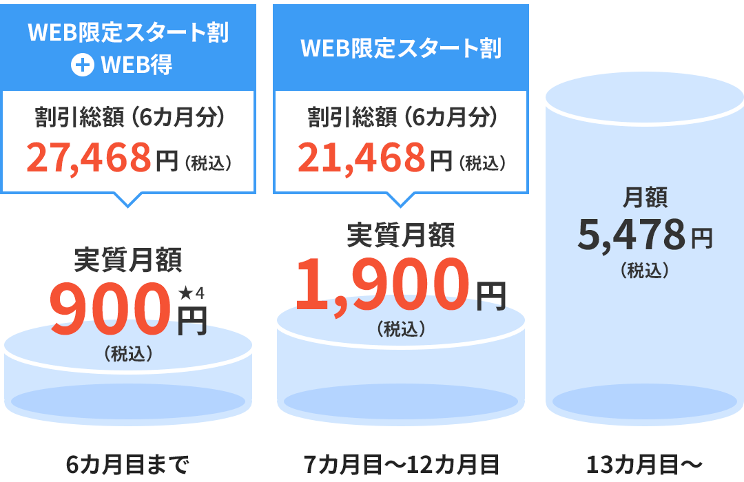 6カ月目まで実質月額900円(税込) 7〜12カ月目まで実質月額1,900円(税込)