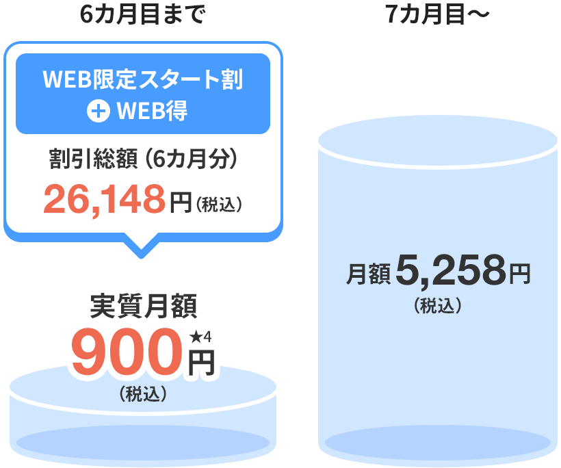 6カ月目まで実質月額900円（税込） 7〜12カ月目まで実質月額1,900円（税込）