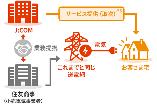 電気サービスの相関図