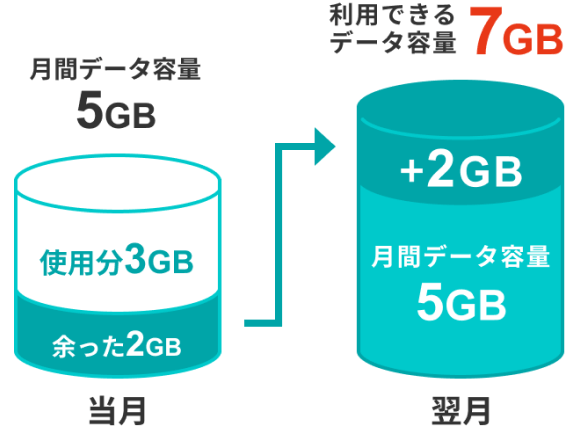 当月：月間データ容量5GB（使用分3GB 余った2GB）→ 翌月：利用できるデータ容量7GB