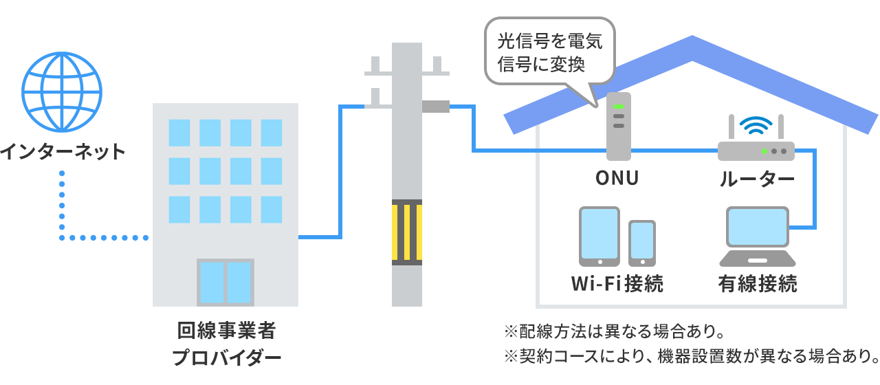 Convert optical signal to electrical signal