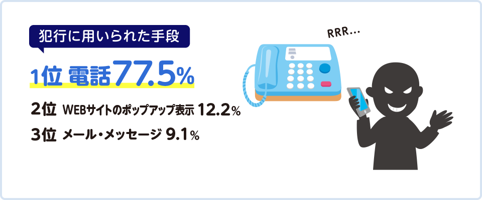 犯行に用いられた手段