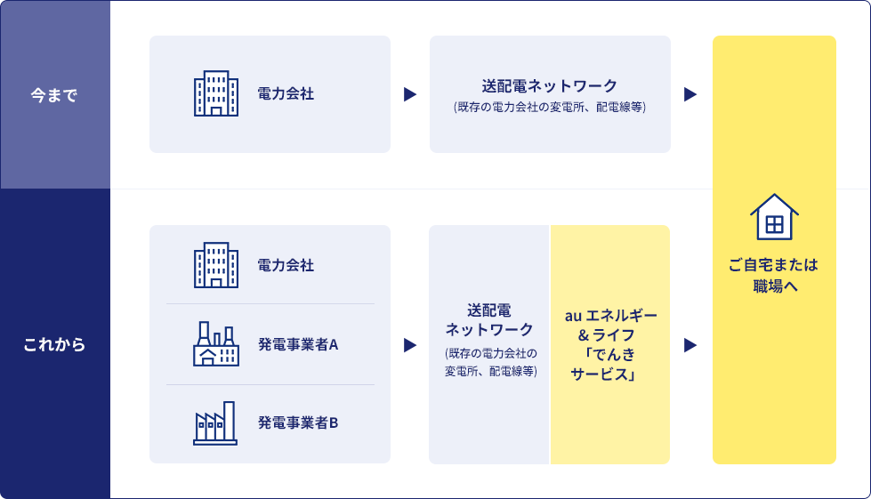 [今まで]電力会社→送電線ネットワーク→ご自宅または職場へ [これから]電力会社・発電事業者→送電線ネットワーク・auエネルギー&ライフ「でんきサービス」→ご自宅または職場へ