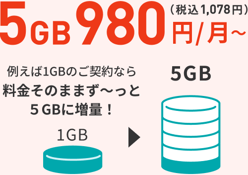 例えば1GBのご契約なら料金そのままず〜っと5GBに増量！