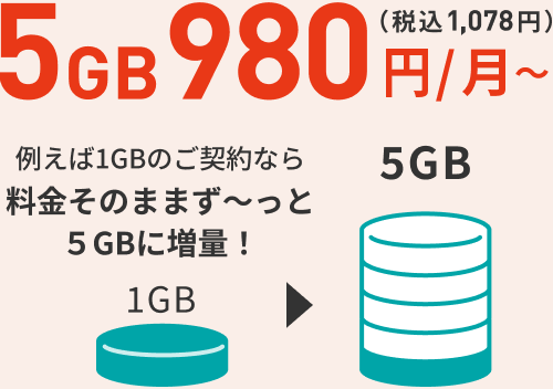 例えば1GBのご契約なら料金そのままず〜っと5GBに増量！