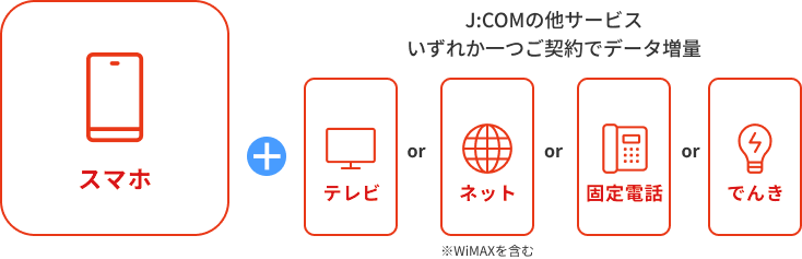 モバイルとJ:COMの他サービス（電気、テレビ、ネット※WiMAXを含む、固定電話）いずれか1つご契約でデータ増量