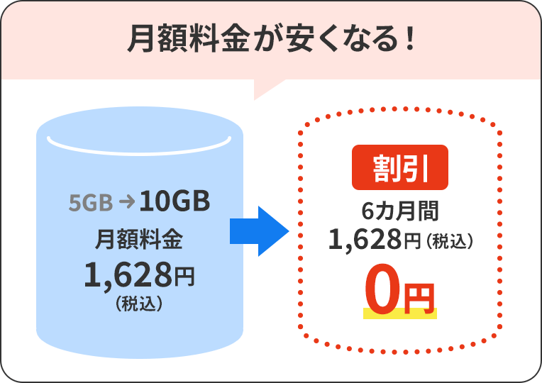 月額料金が安くなる！