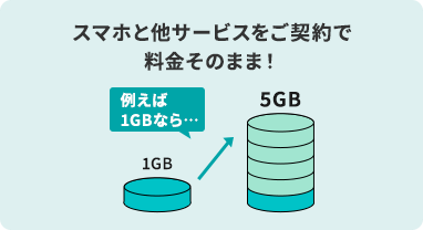 スマホと他サービスをご契約で料金そのまま
