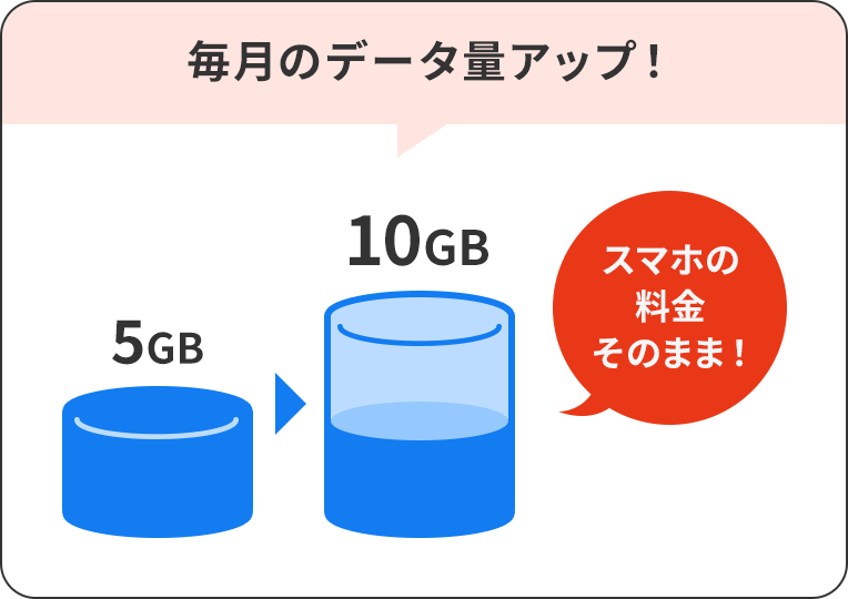 毎月のデータ量アップ！