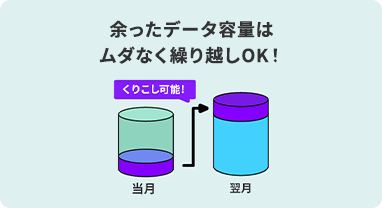 余ったデータ容量はムダなく繰り越しOK