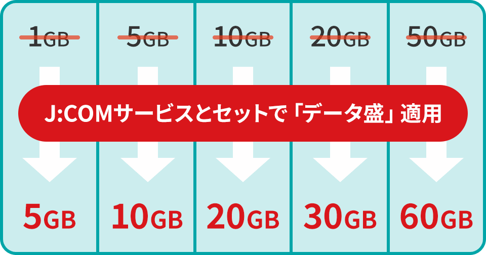 J:COMサービスとセットで「データ盛」適用