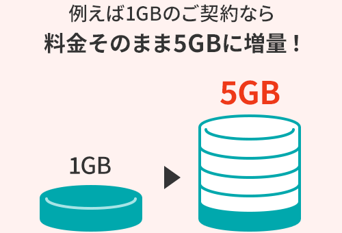例えば1GBのご契約なら料金そのまま5GBに増量!
