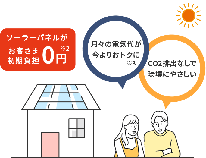 気軽にスタート！ソーラーパネルが無料　月々の電気代が今よりおトクに　CO2排出なしで環境にやさしい