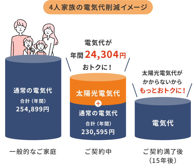 ご契約中：電気代が今よりお得に。ご契約満了後（15年後）：太陽光電気代がかからないからもっとおトク！