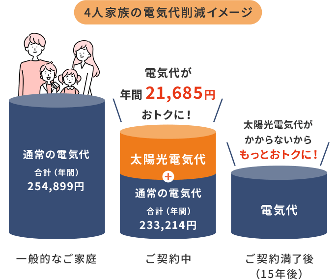 ご契約中：電気代が今よりお得に。ご契約満了後（15年後）：太陽光電気代がかからないからもっとおトク！