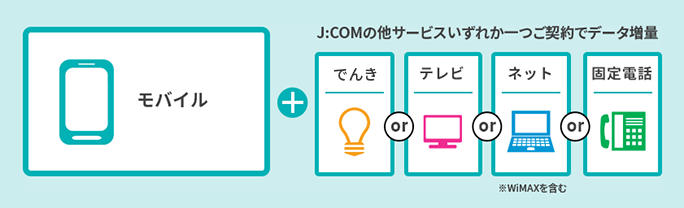モバイルとJ:COMの他サービスいずれか一つご契約でデータ増量
