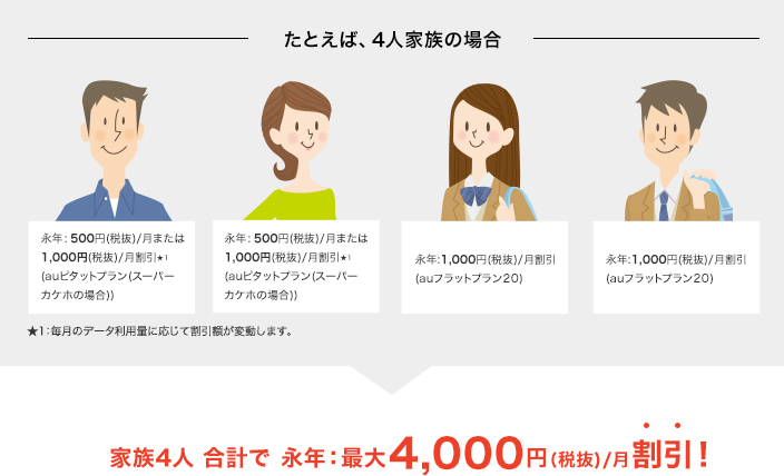 家族4人合計で、永年:最大4,000円(税抜)/月割引!