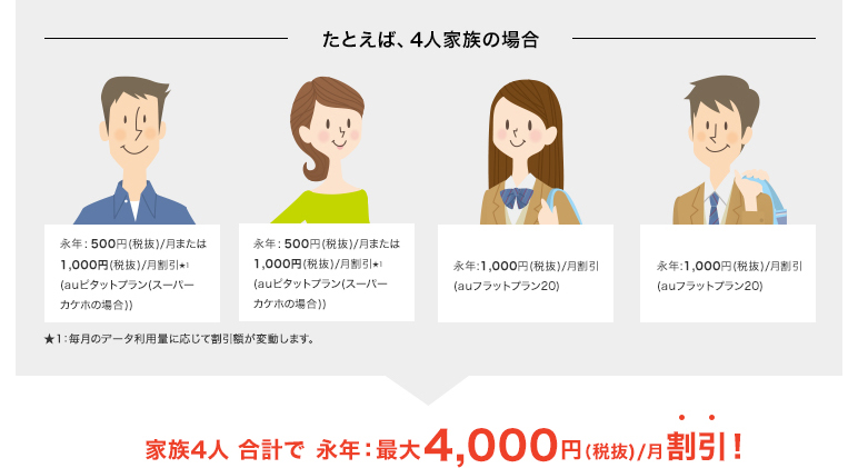 家族4人合計で、永年:最大4,000円(税抜)/月割引!
