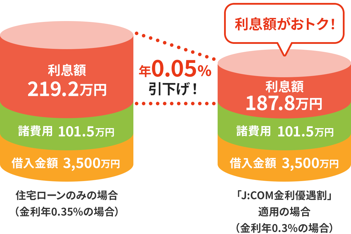 Interest amount is discounted by 0.05% per year