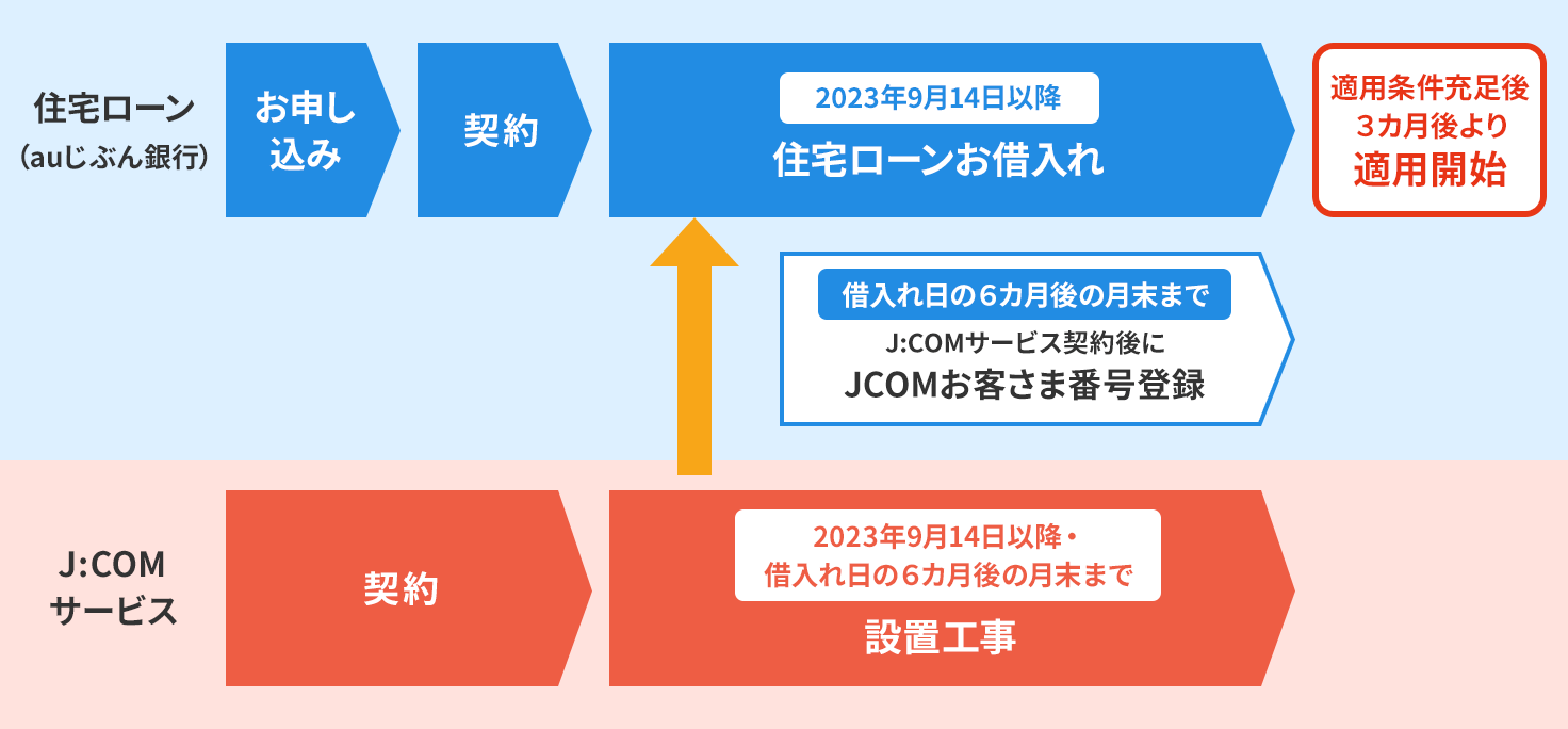 住宅ローンの契約・J:COMサービスの契約後にauじぶん銀行へJCOMお客さま番号登録 条件適用後3カ月後より金利引下げ