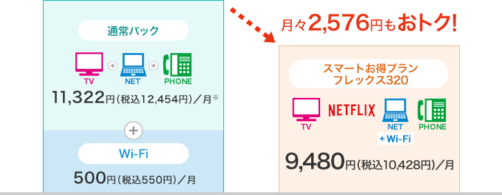 月々2,576円もおトク!