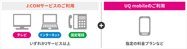 J:COMサービスのご利用(テレビ、インターネット、固定電話いずれか2サービス以上)+UQ mobileのご利用(指定の料金プランなど)の図