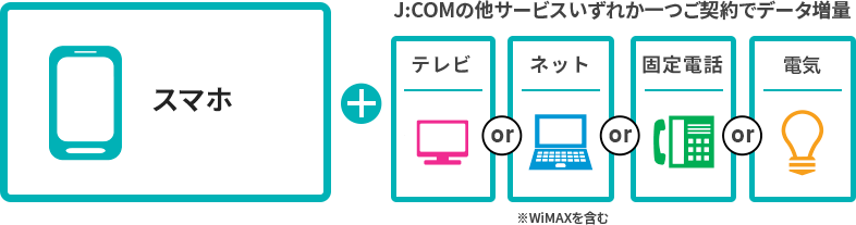 モバイルとJ:COMの他サービス（電気、テレビ、ネット※WiMAXを含む、固定電話）いずれか1つご契約でデータ増量