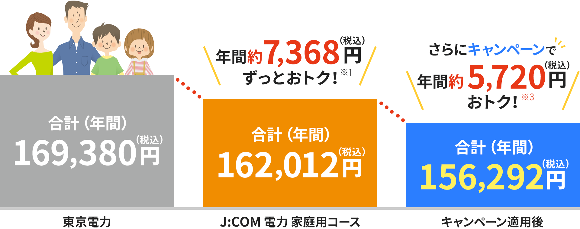 年間約6,696円(税抜)おトク!