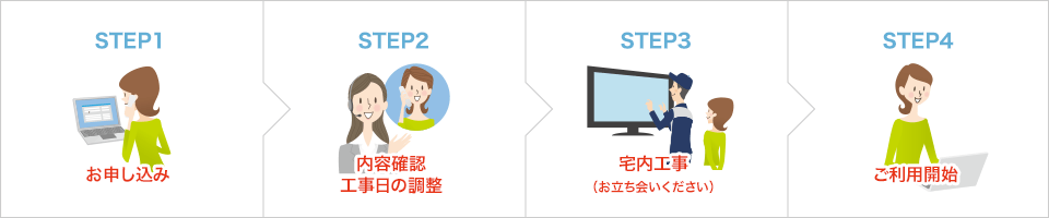 お申し込みからご利用までの流れ